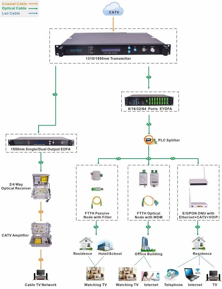 Application of 1550nm External Fiber Optic Transmitter
