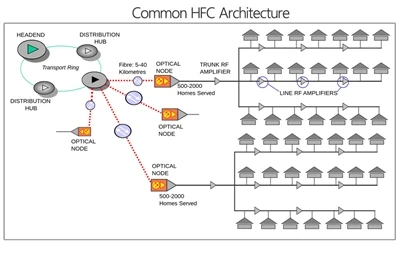 Mis on HFC?